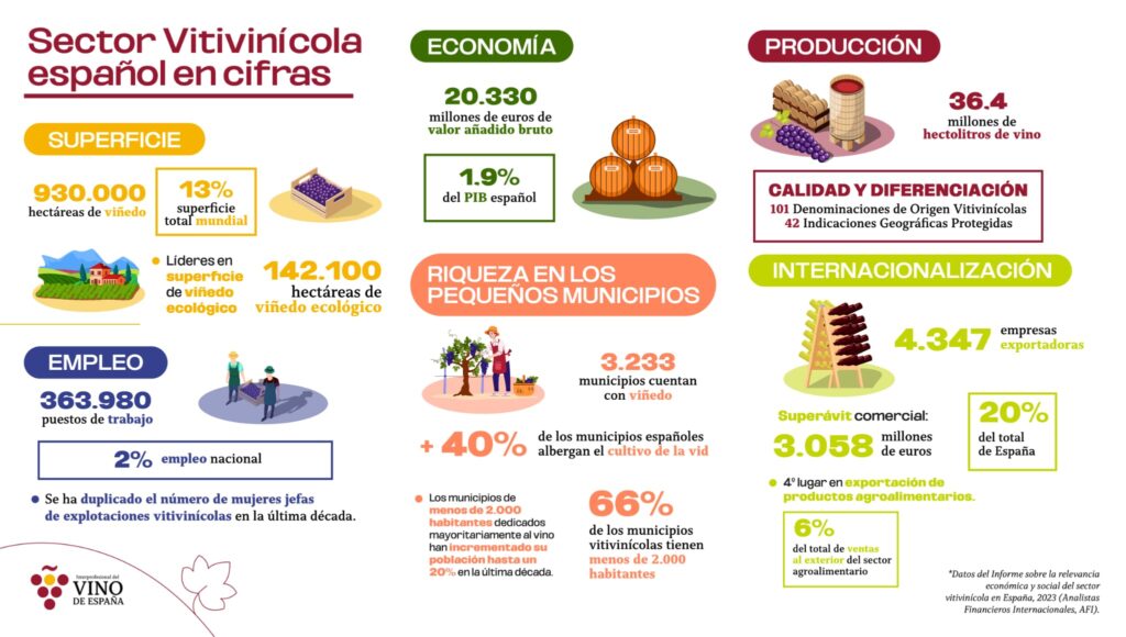 Infografía del ector vitivinícola español como un factor determinante contra la despoblación en el medio rural